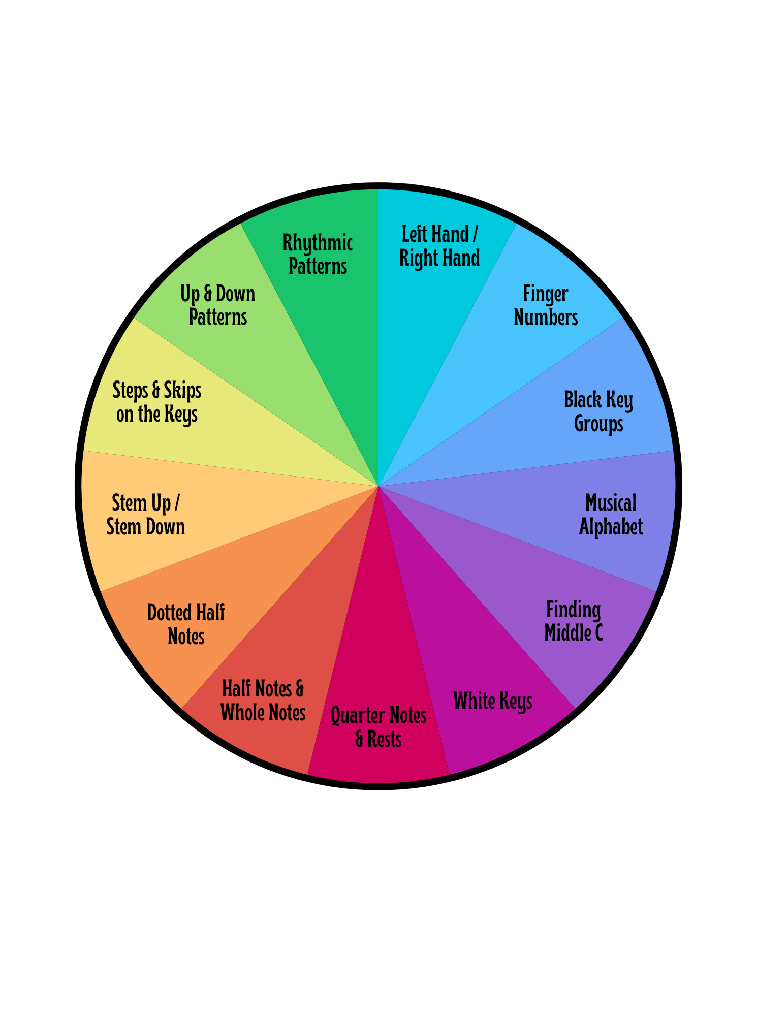Pre-Reading Piano Skill Set wheel showing the 13 core skills for pre-readers